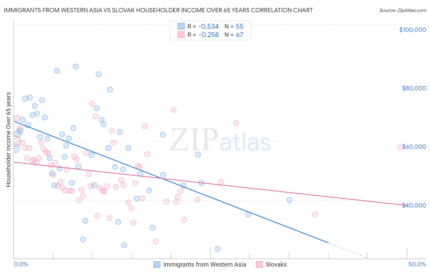 Immigrants from Western Asia vs Slovak Householder Income Over 65 years