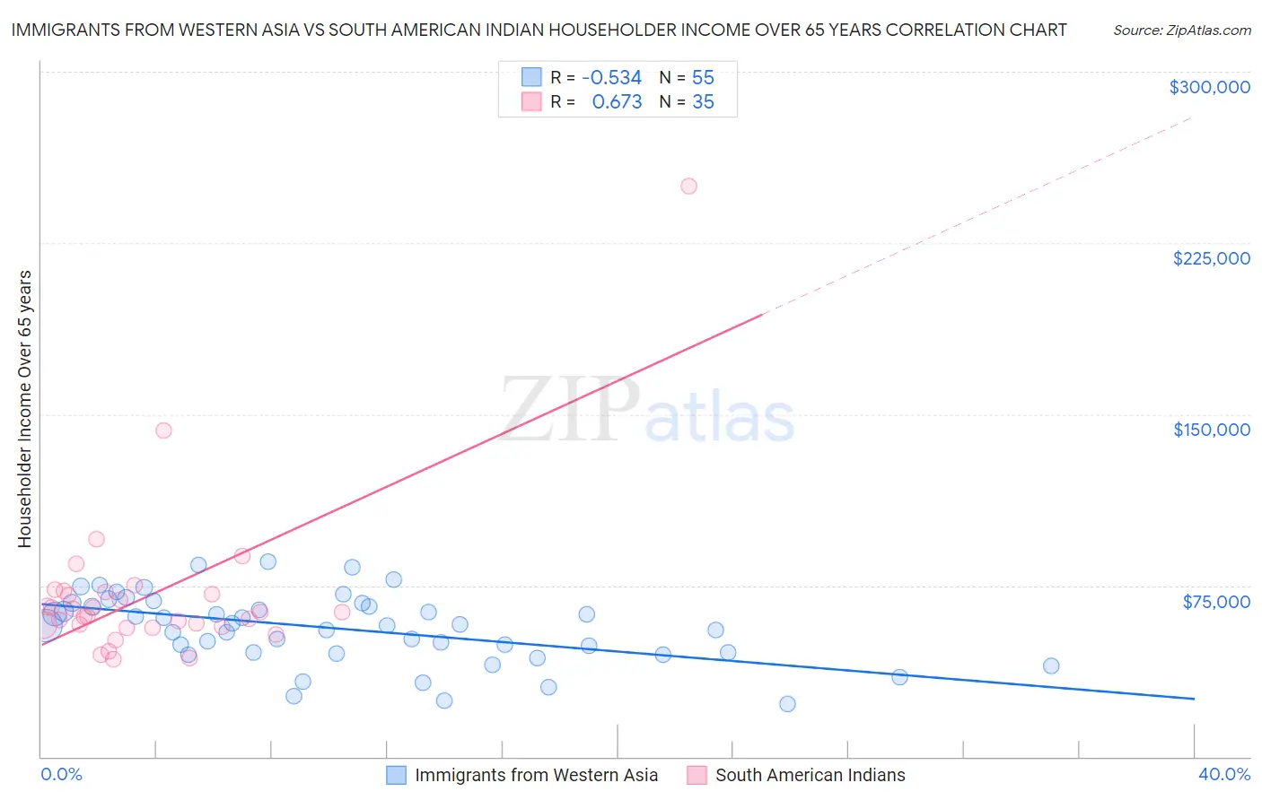 Immigrants from Western Asia vs South American Indian Householder Income Over 65 years