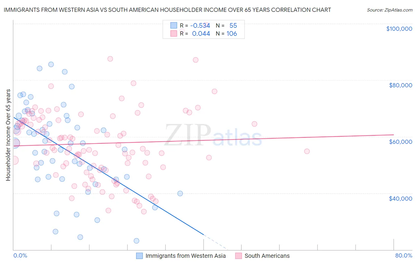 Immigrants from Western Asia vs South American Householder Income Over 65 years