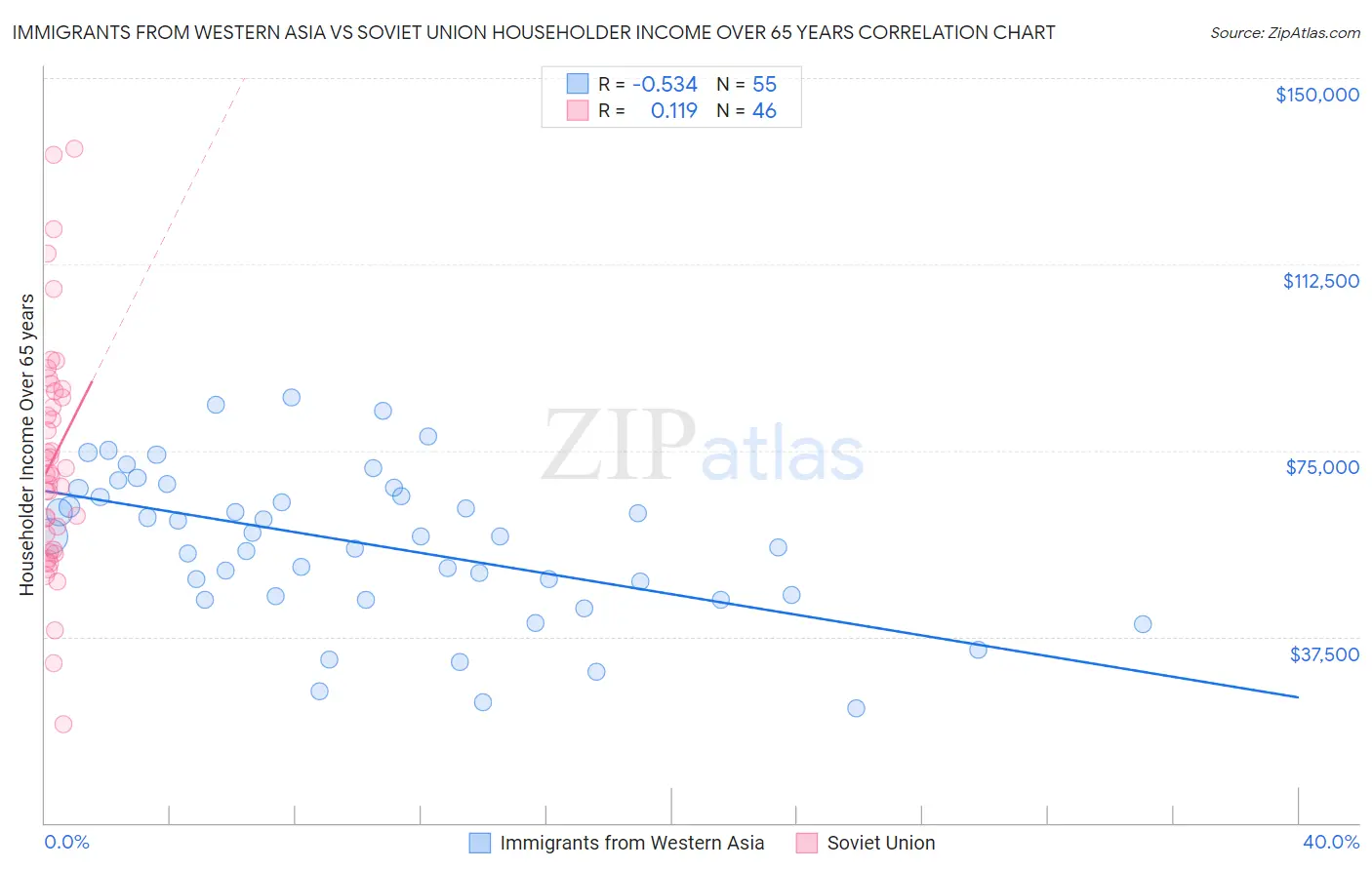 Immigrants from Western Asia vs Soviet Union Householder Income Over 65 years