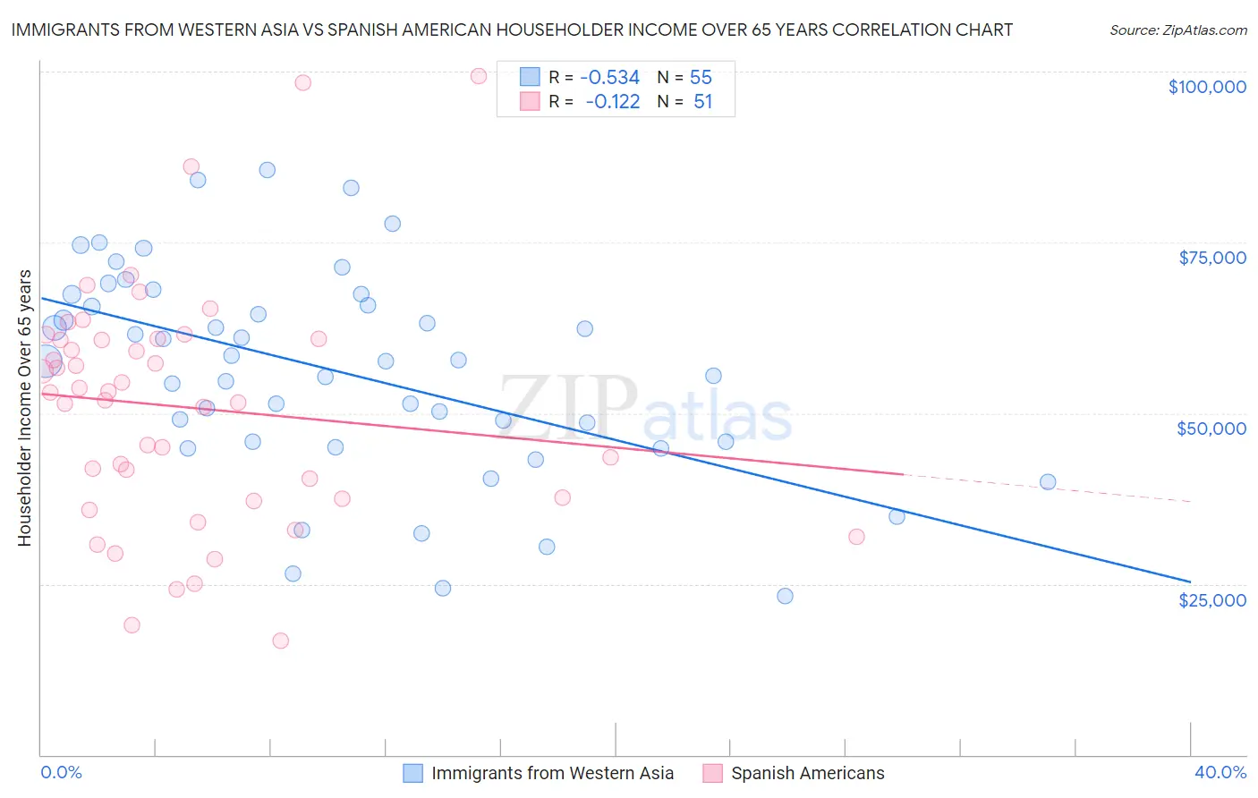 Immigrants from Western Asia vs Spanish American Householder Income Over 65 years