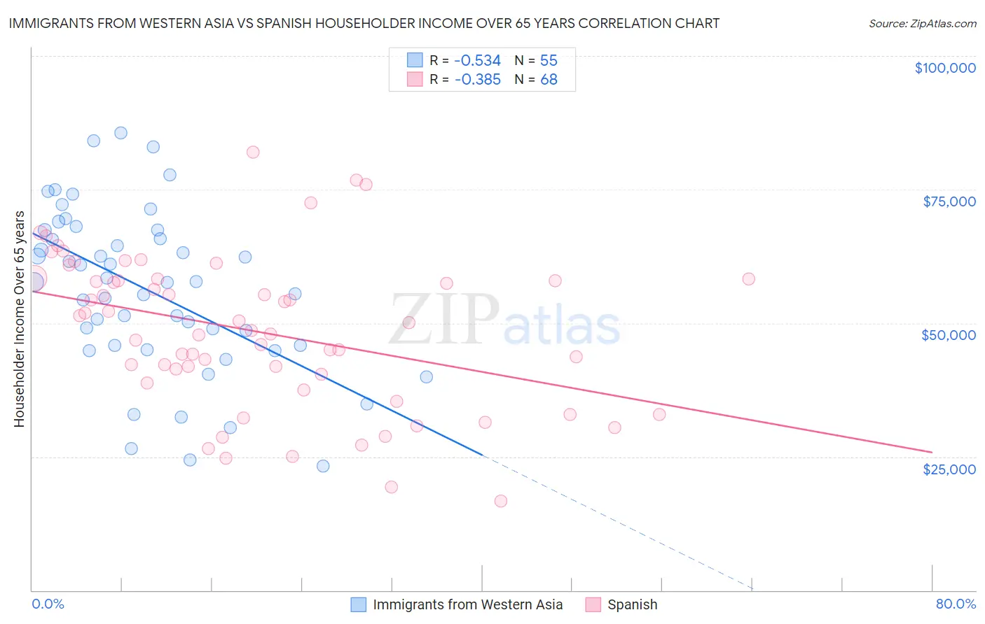 Immigrants from Western Asia vs Spanish Householder Income Over 65 years