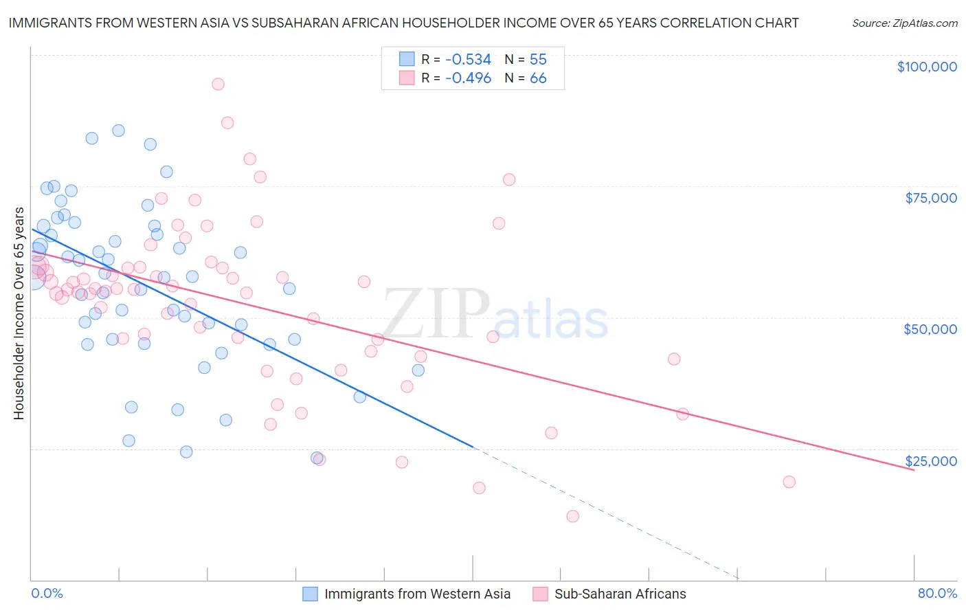 Immigrants from Western Asia vs Subsaharan African Householder Income Over 65 years