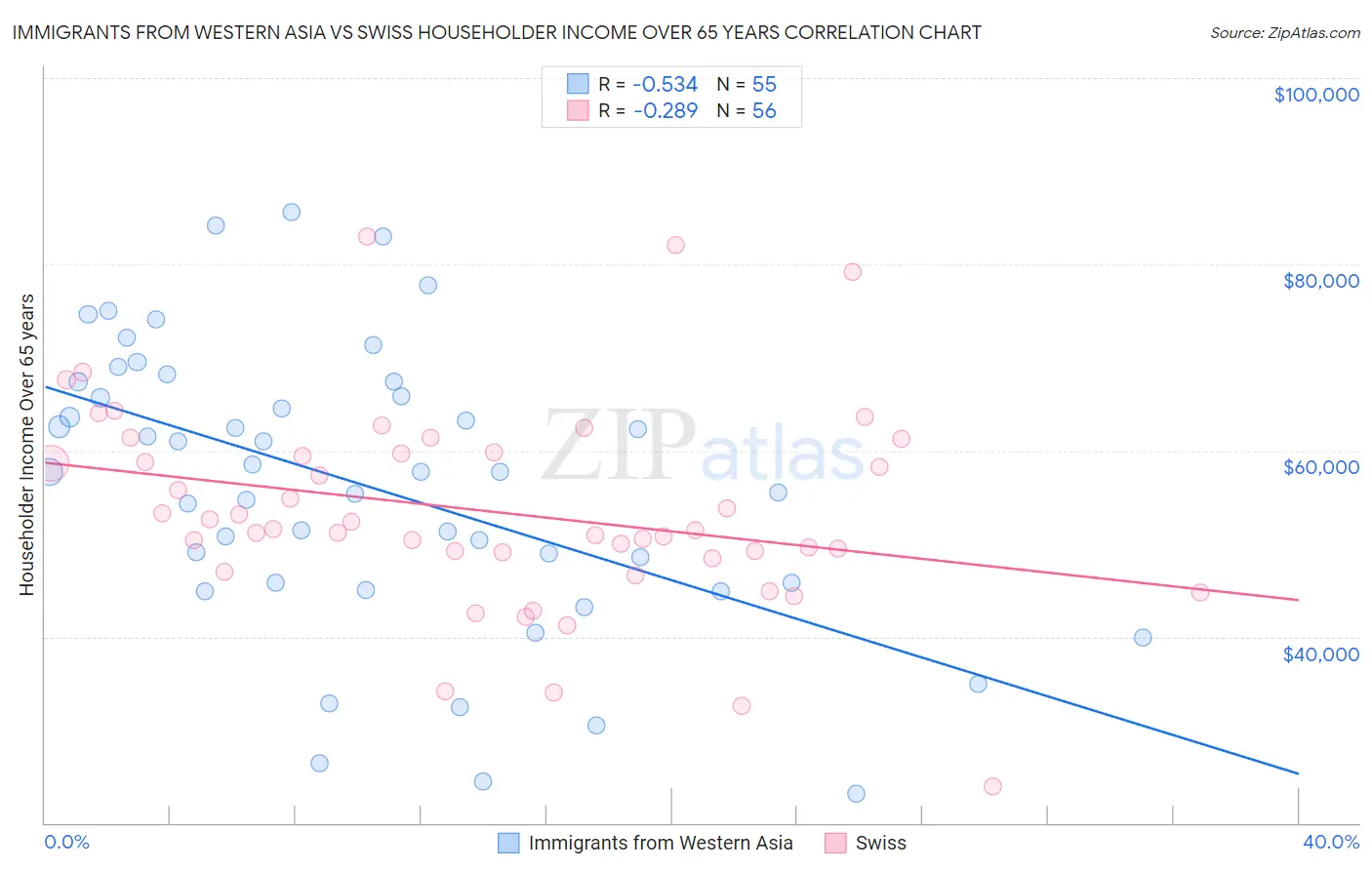 Immigrants from Western Asia vs Swiss Householder Income Over 65 years