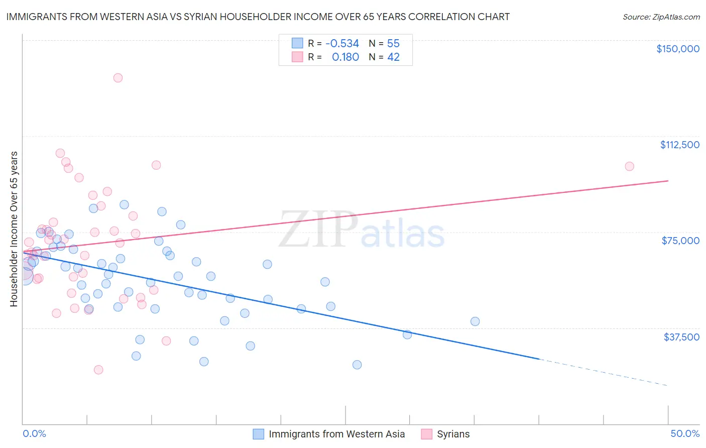 Immigrants from Western Asia vs Syrian Householder Income Over 65 years