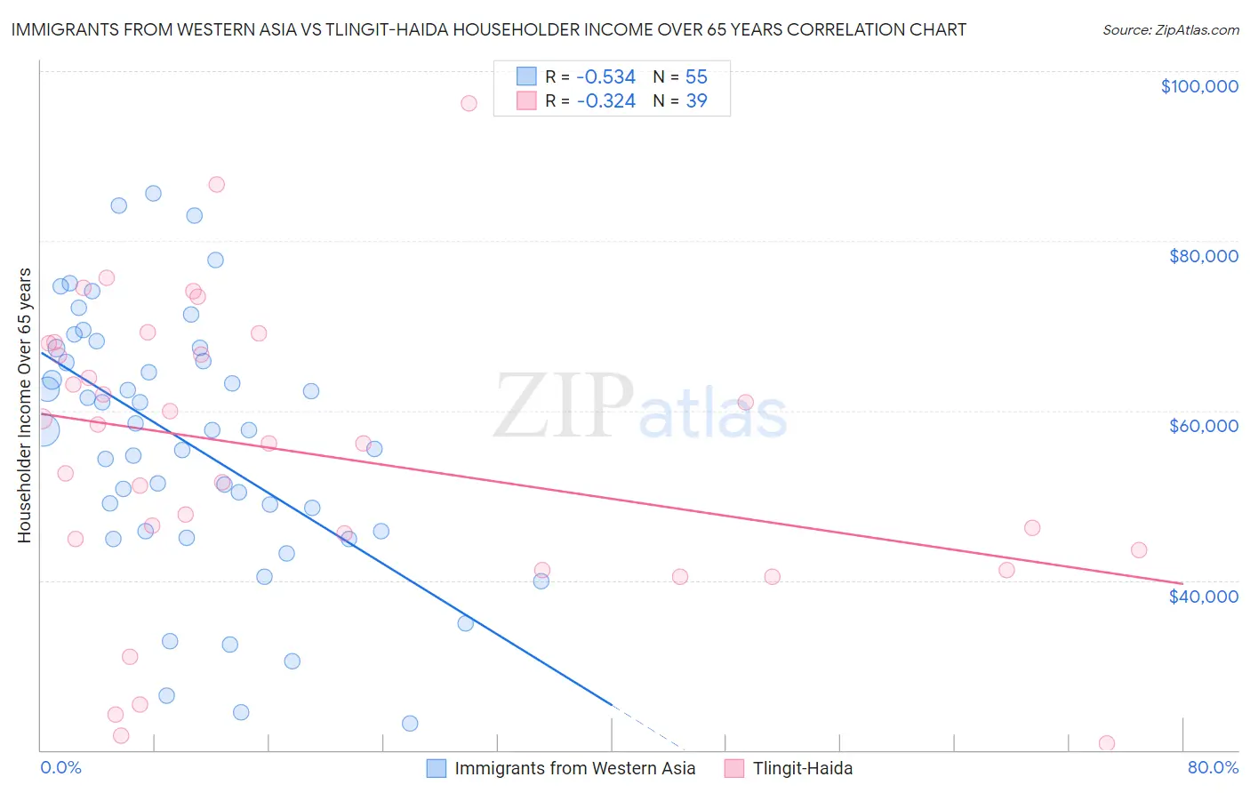 Immigrants from Western Asia vs Tlingit-Haida Householder Income Over 65 years
