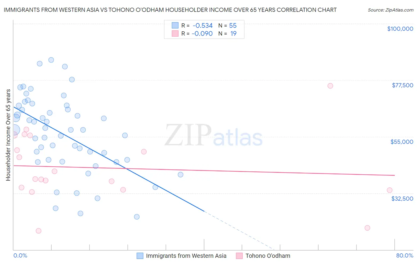 Immigrants from Western Asia vs Tohono O'odham Householder Income Over 65 years