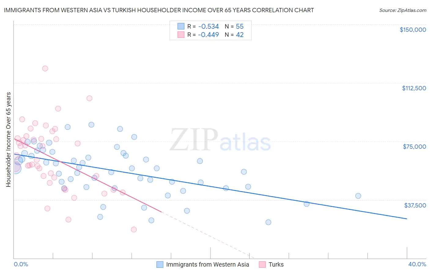 Immigrants from Western Asia vs Turkish Householder Income Over 65 years