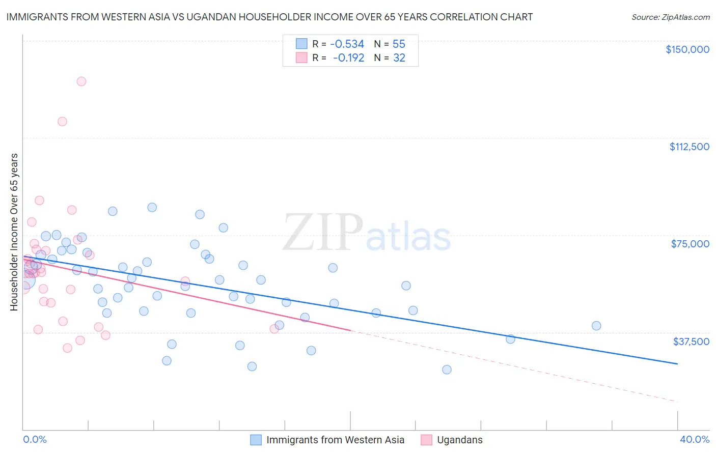 Immigrants from Western Asia vs Ugandan Householder Income Over 65 years