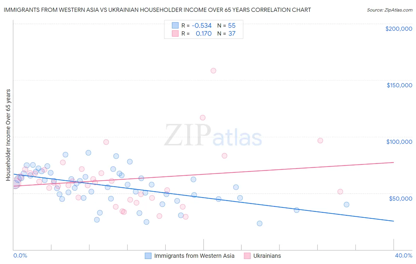 Immigrants from Western Asia vs Ukrainian Householder Income Over 65 years