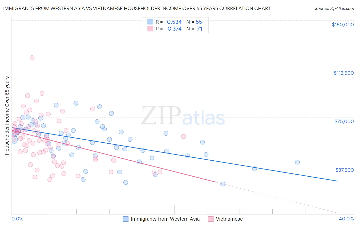 Immigrants from Western Asia vs Vietnamese Householder Income Over 65 years