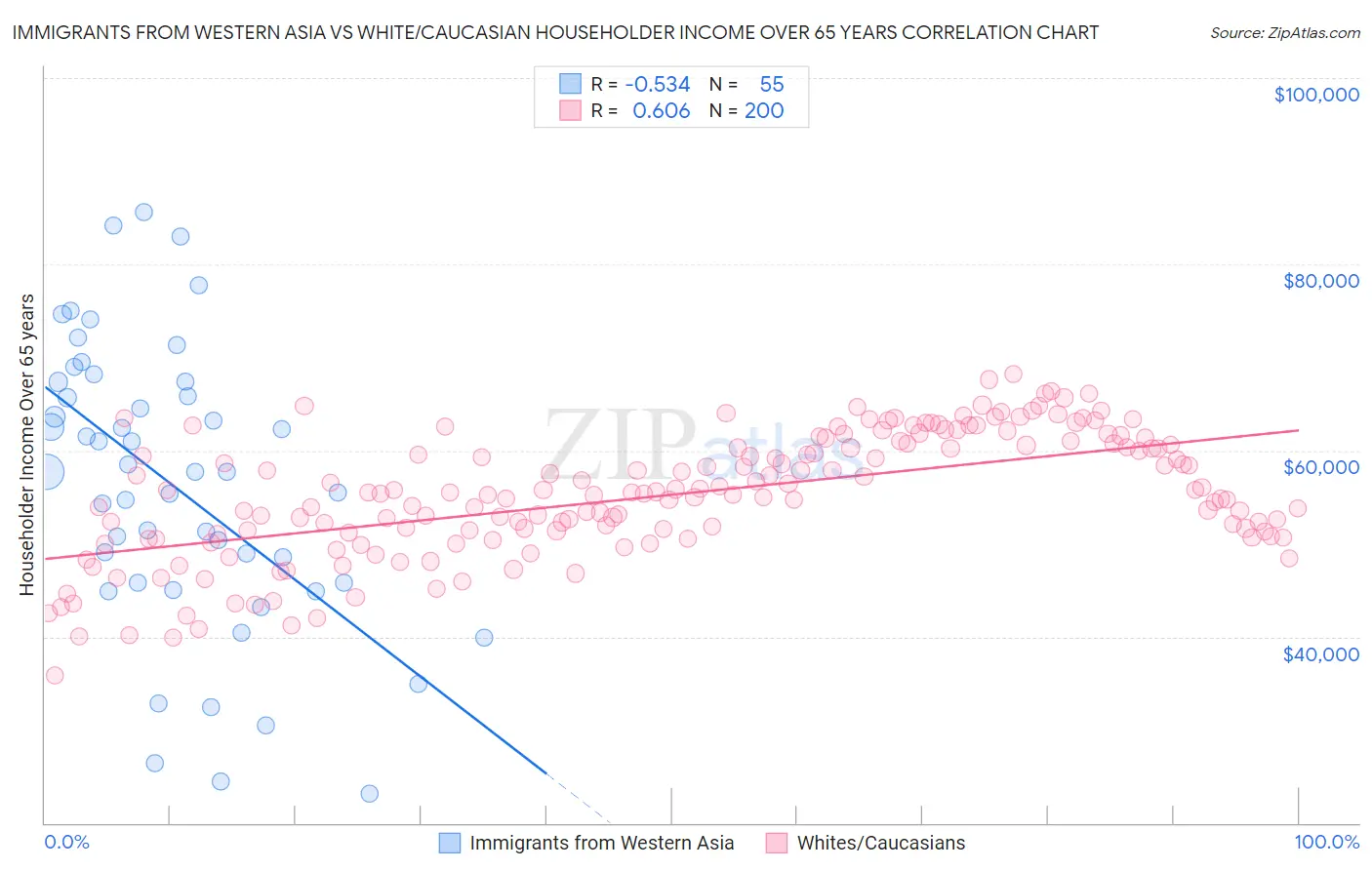 Immigrants from Western Asia vs White/Caucasian Householder Income Over 65 years