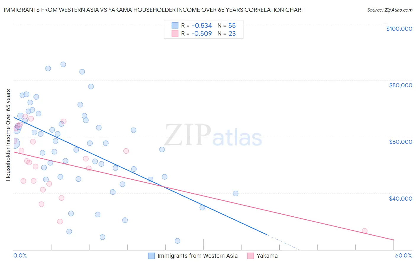 Immigrants from Western Asia vs Yakama Householder Income Over 65 years