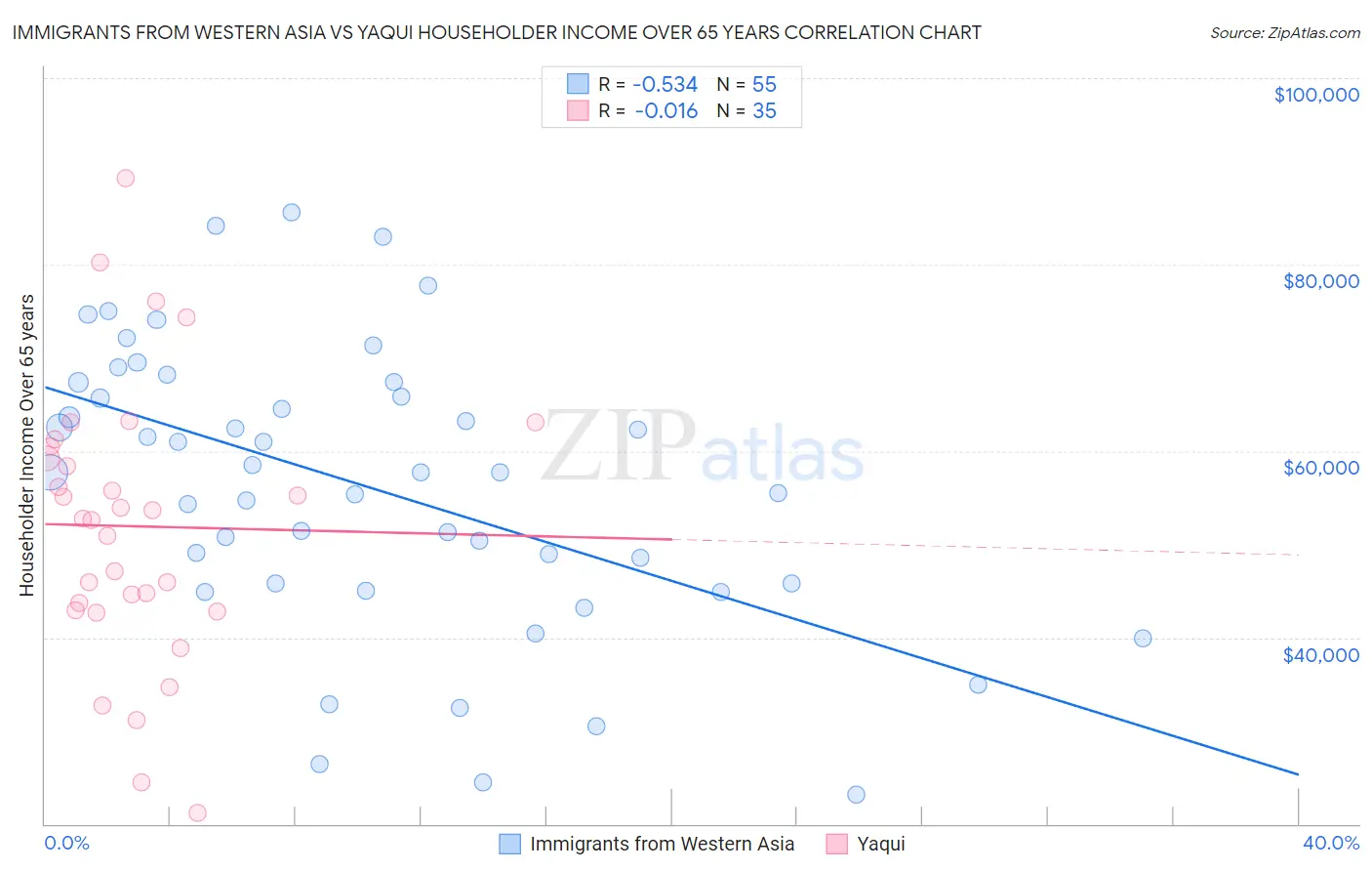 Immigrants from Western Asia vs Yaqui Householder Income Over 65 years