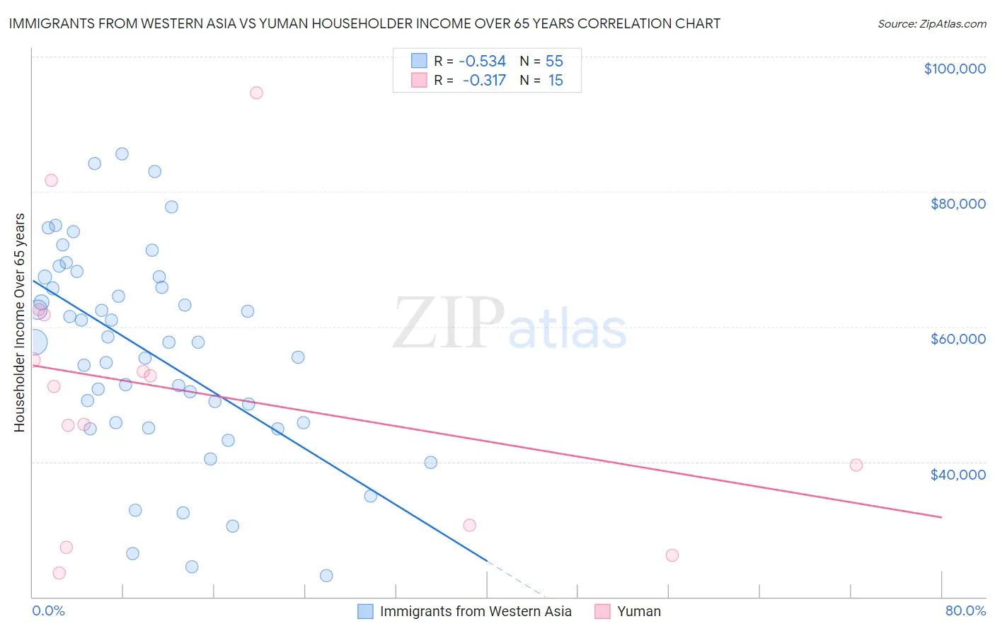 Immigrants from Western Asia vs Yuman Householder Income Over 65 years