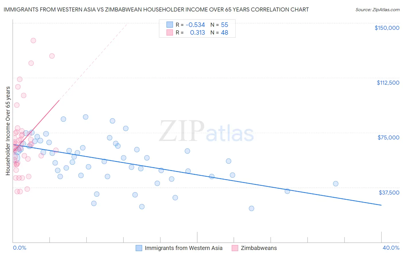 Immigrants from Western Asia vs Zimbabwean Householder Income Over 65 years