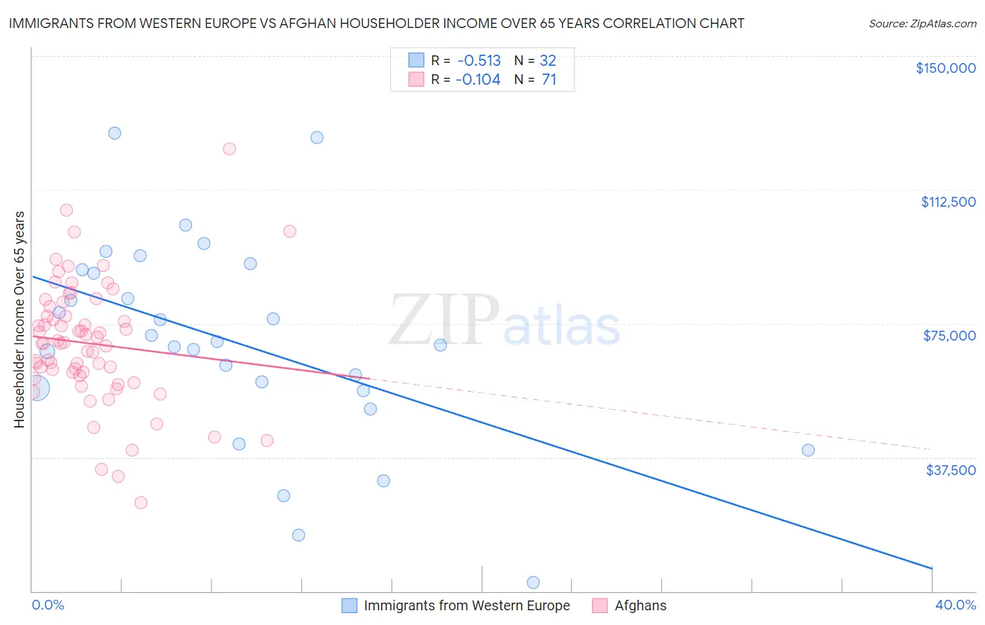 Immigrants from Western Europe vs Afghan Householder Income Over 65 years