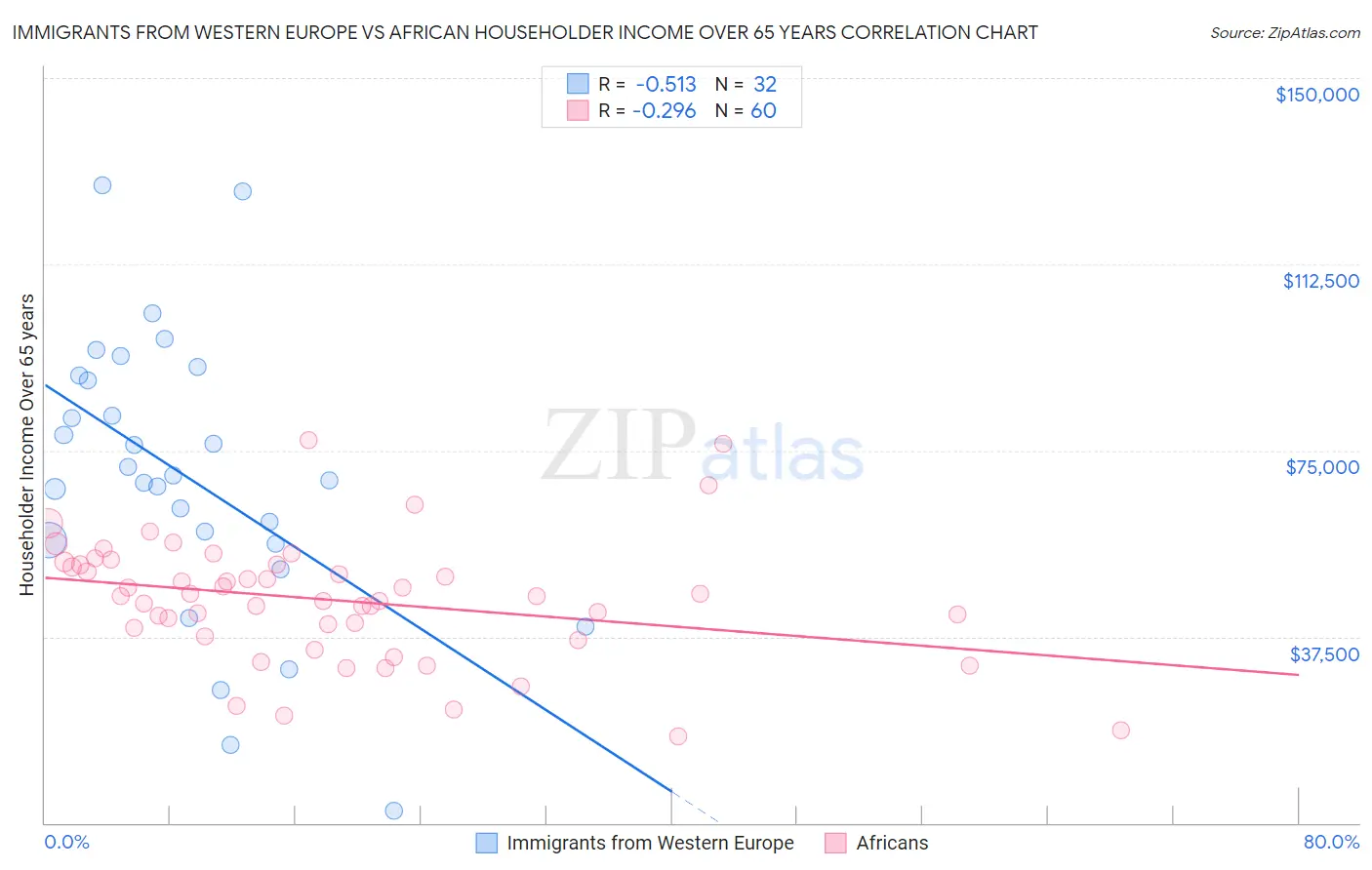 Immigrants from Western Europe vs African Householder Income Over 65 years