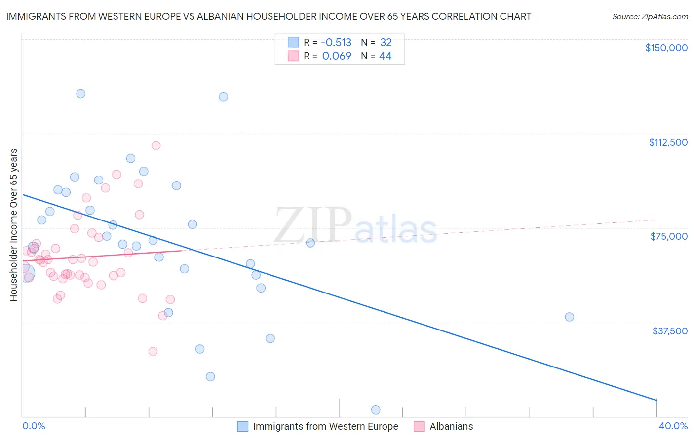 Immigrants from Western Europe vs Albanian Householder Income Over 65 years