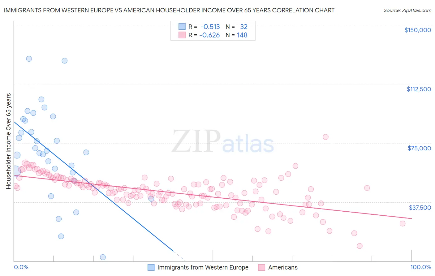 Immigrants from Western Europe vs American Householder Income Over 65 years