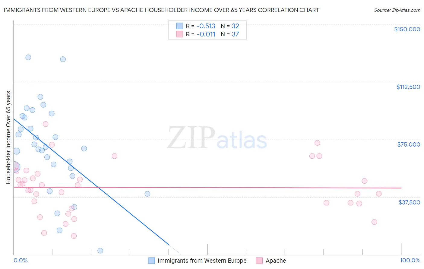 Immigrants from Western Europe vs Apache Householder Income Over 65 years