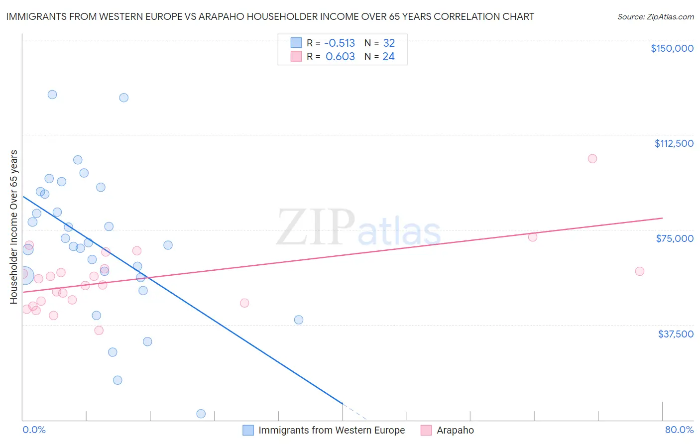 Immigrants from Western Europe vs Arapaho Householder Income Over 65 years