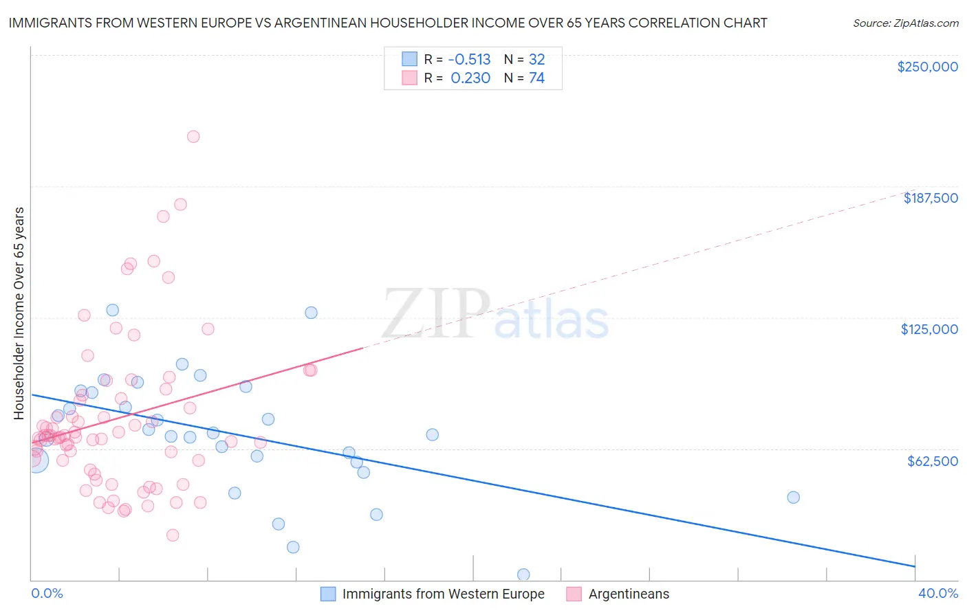 Immigrants from Western Europe vs Argentinean Householder Income Over 65 years