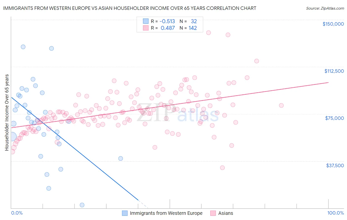 Immigrants from Western Europe vs Asian Householder Income Over 65 years
