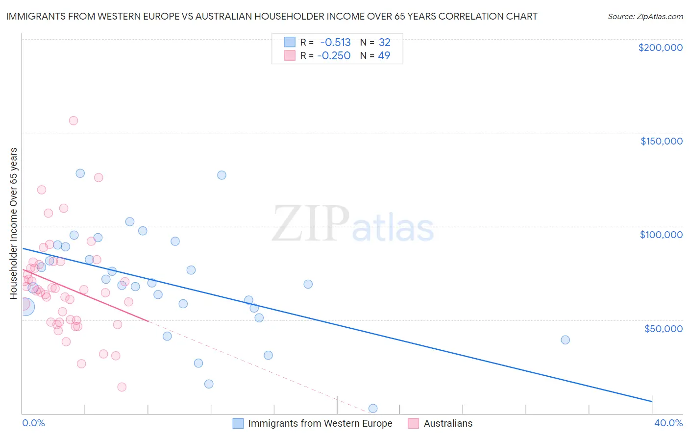 Immigrants from Western Europe vs Australian Householder Income Over 65 years