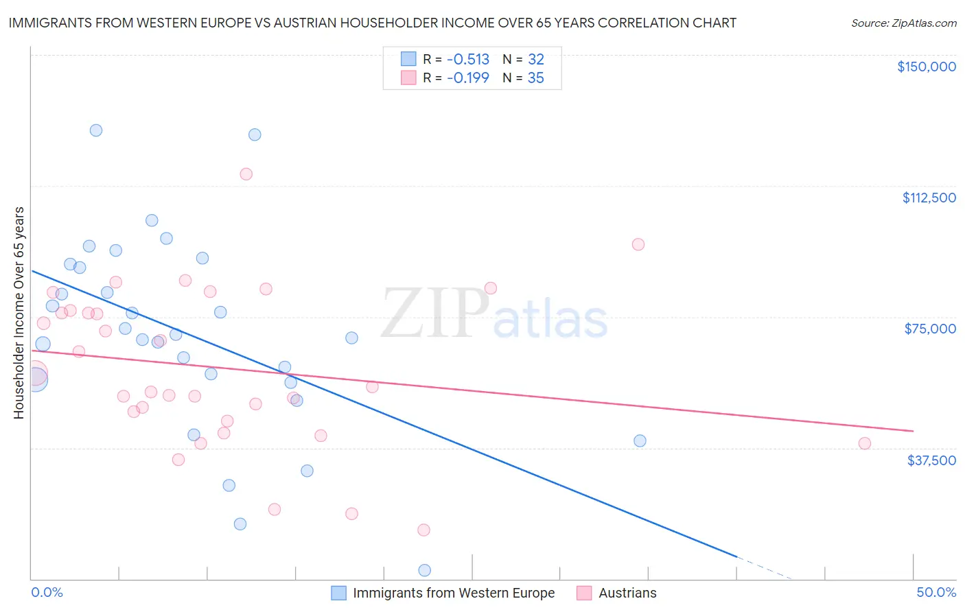 Immigrants from Western Europe vs Austrian Householder Income Over 65 years