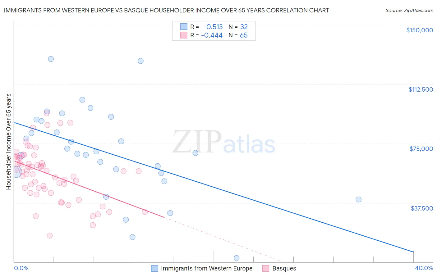 Immigrants from Western Europe vs Basque Householder Income Over 65 years