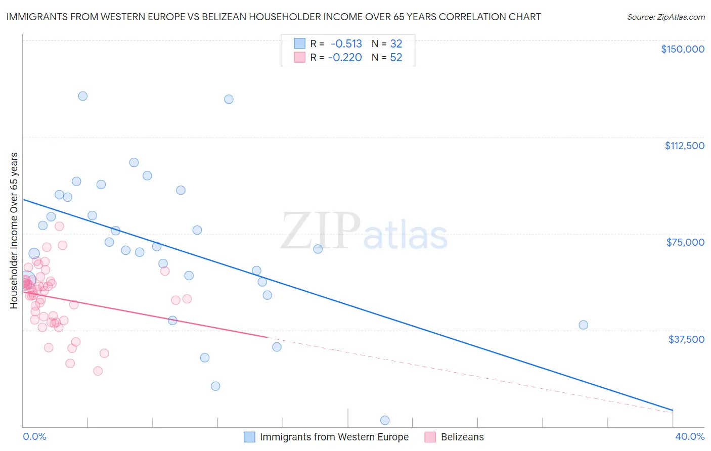 Immigrants from Western Europe vs Belizean Householder Income Over 65 years