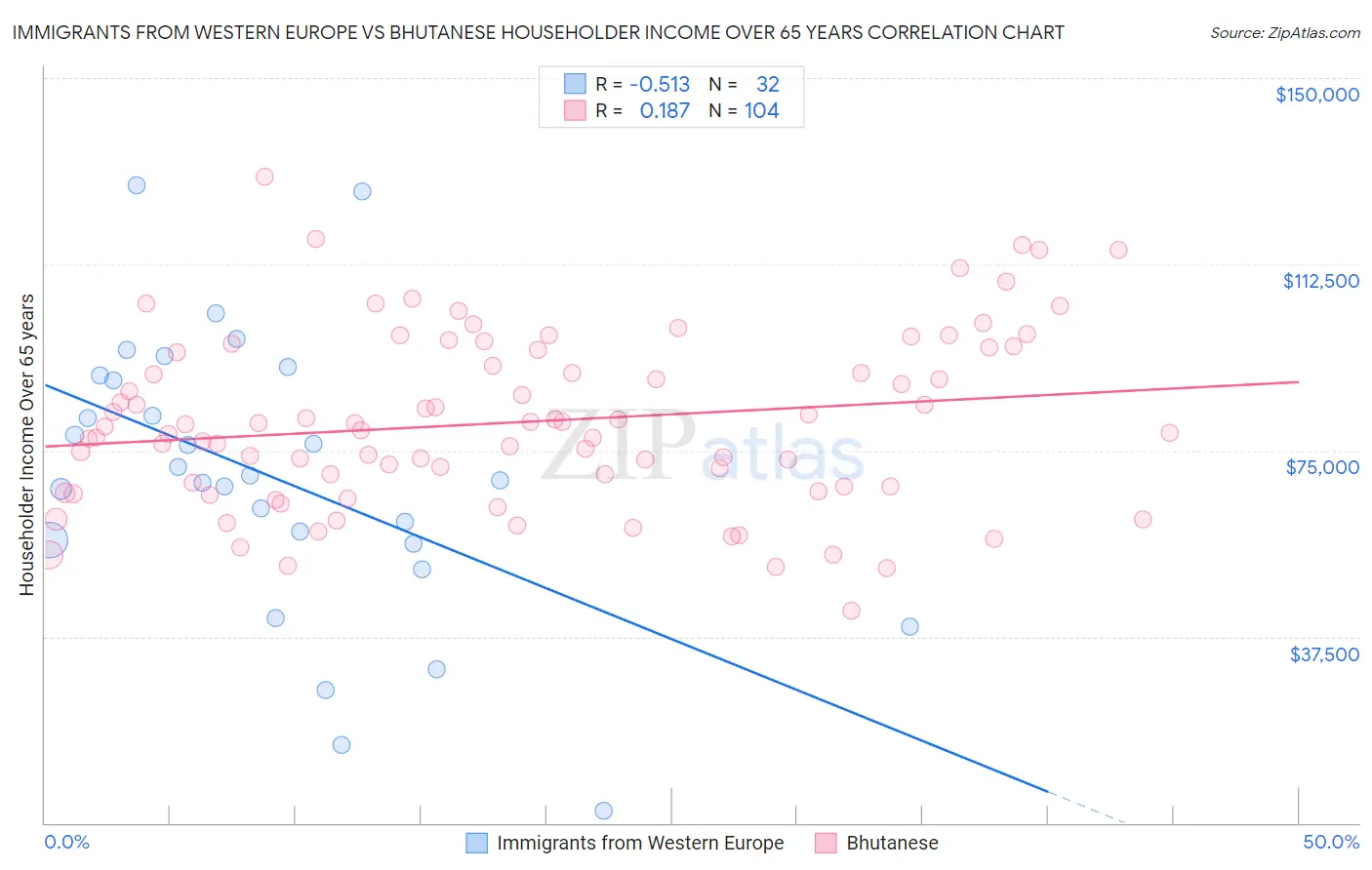 Immigrants from Western Europe vs Bhutanese Householder Income Over 65 years