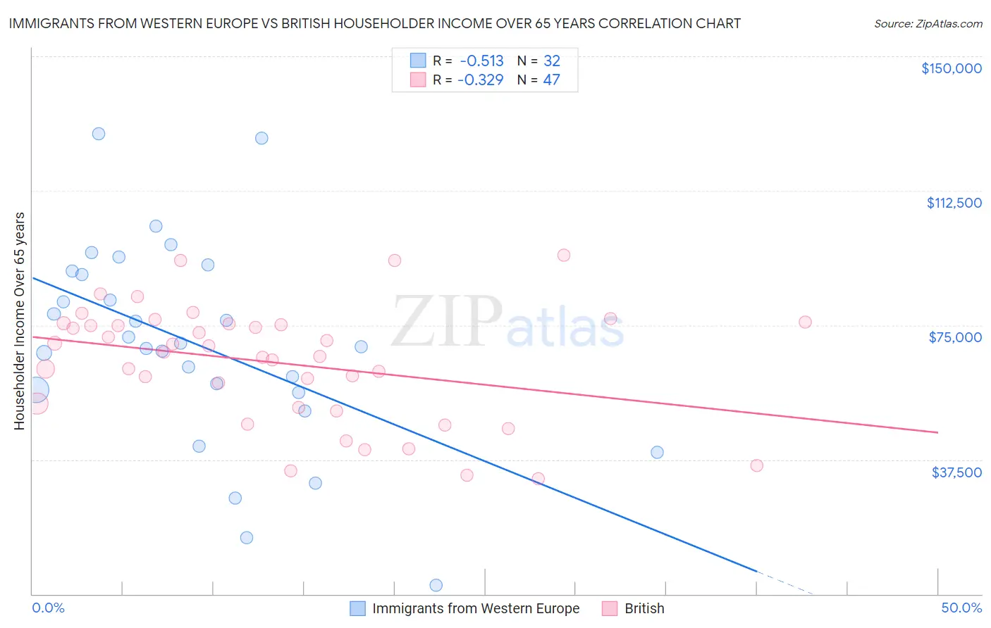 Immigrants from Western Europe vs British Householder Income Over 65 years