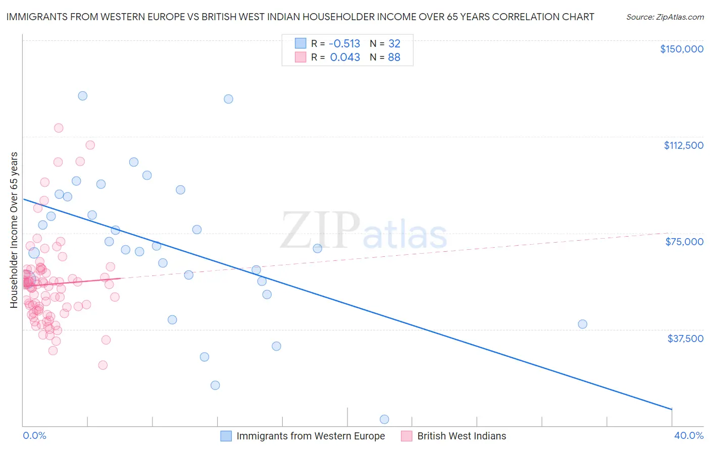Immigrants from Western Europe vs British West Indian Householder Income Over 65 years