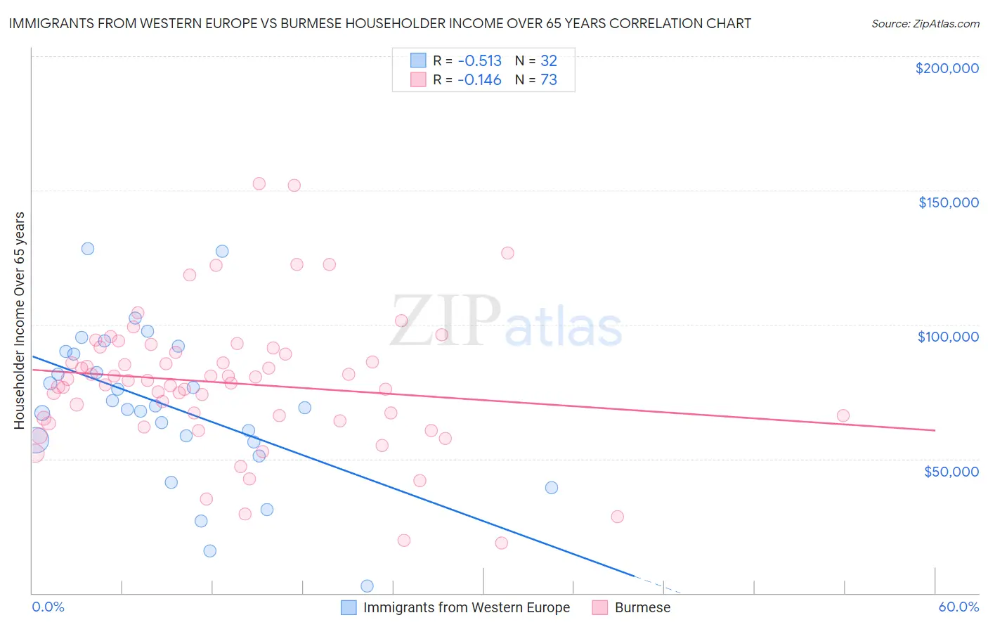 Immigrants from Western Europe vs Burmese Householder Income Over 65 years