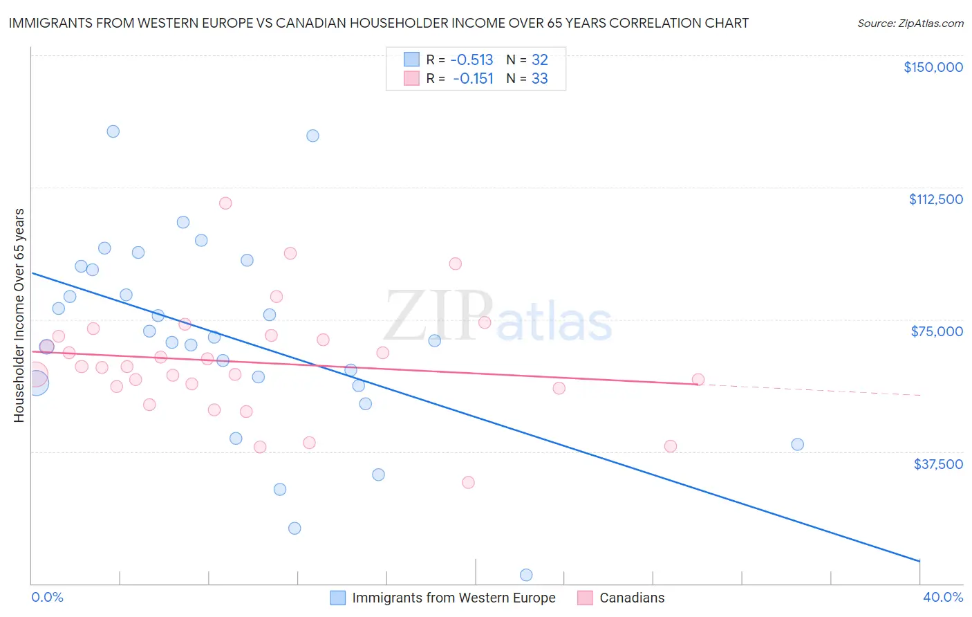 Immigrants from Western Europe vs Canadian Householder Income Over 65 years