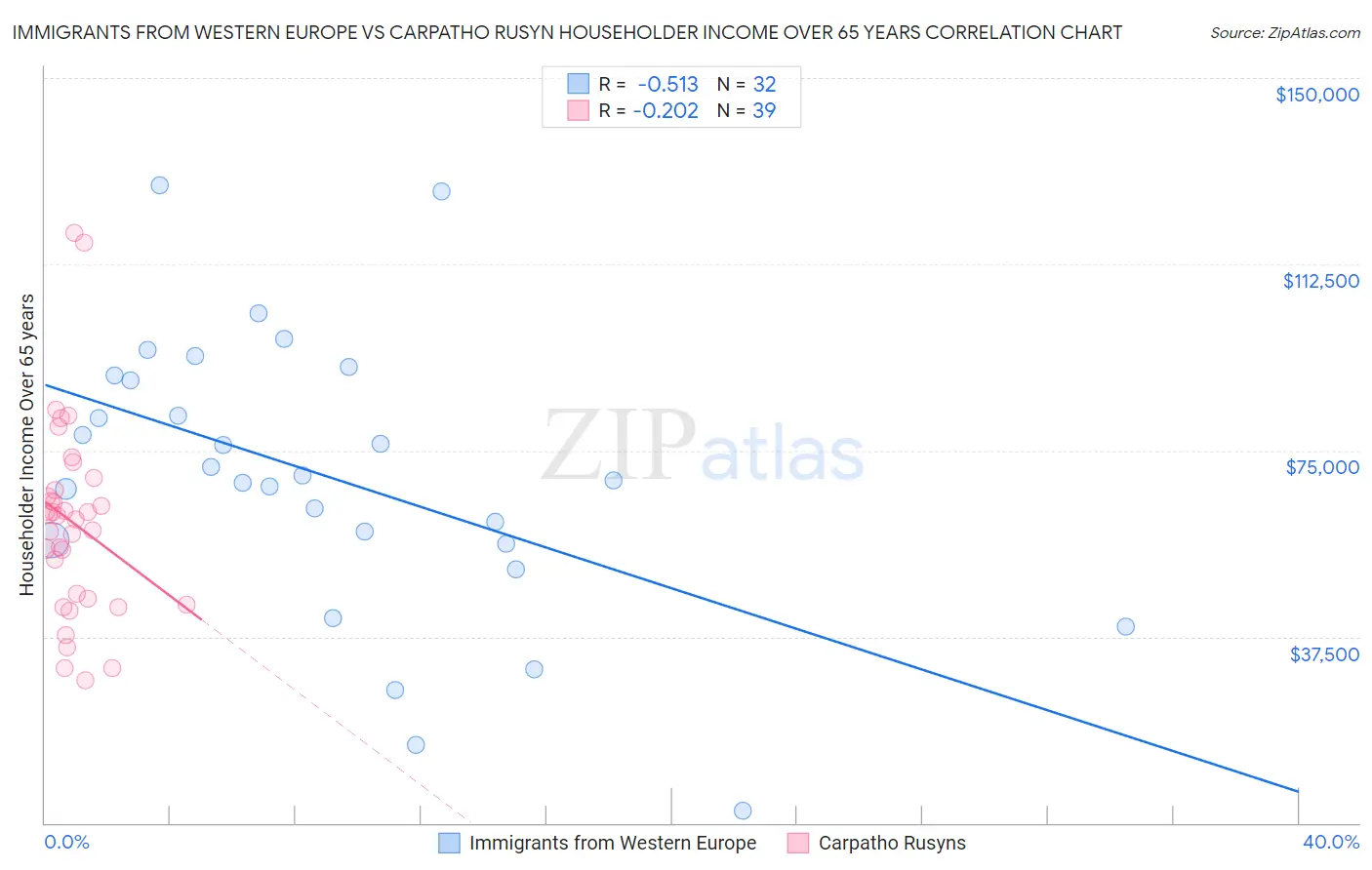Immigrants from Western Europe vs Carpatho Rusyn Householder Income Over 65 years