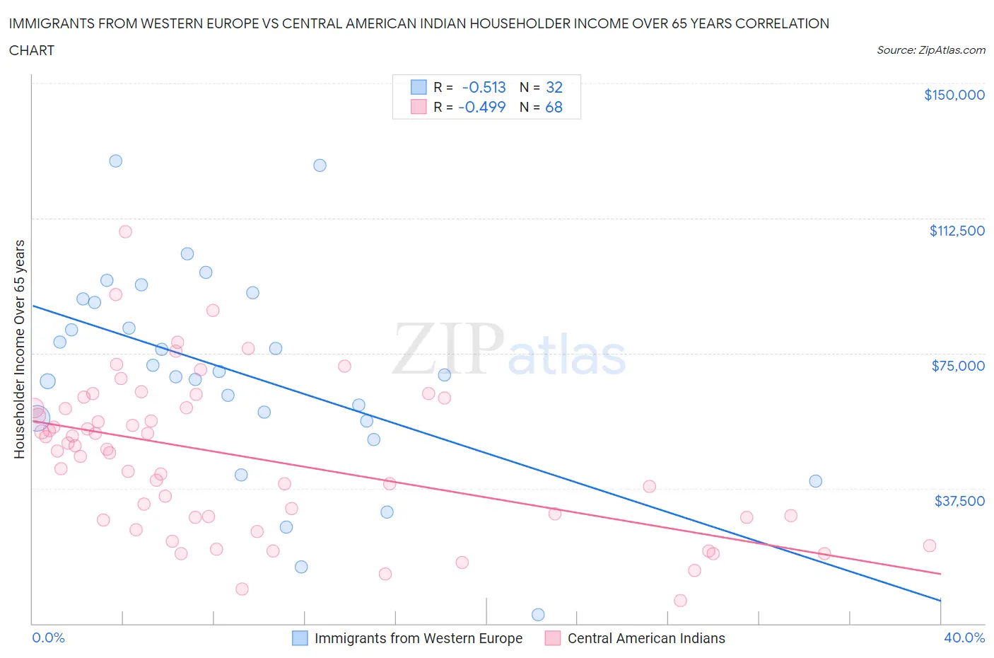 Immigrants from Western Europe vs Central American Indian Householder Income Over 65 years