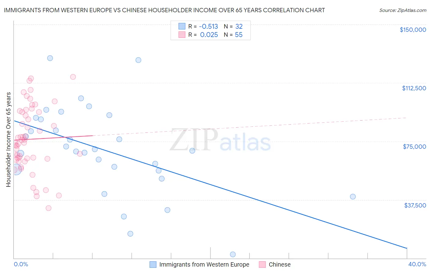 Immigrants from Western Europe vs Chinese Householder Income Over 65 years