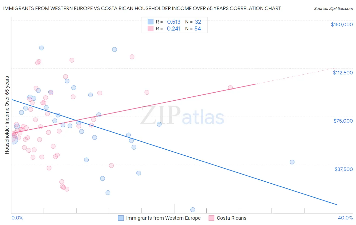 Immigrants from Western Europe vs Costa Rican Householder Income Over 65 years