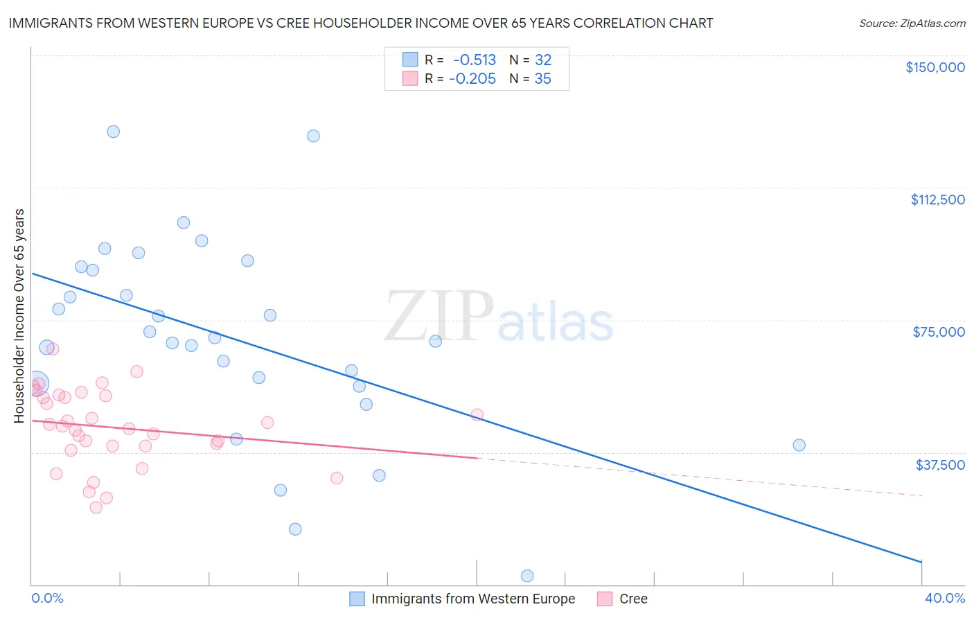Immigrants from Western Europe vs Cree Householder Income Over 65 years