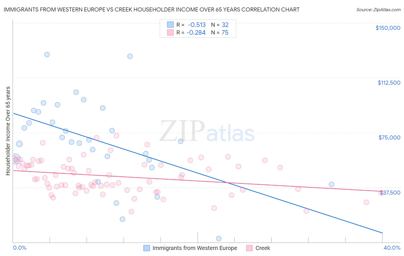 Immigrants from Western Europe vs Creek Householder Income Over 65 years