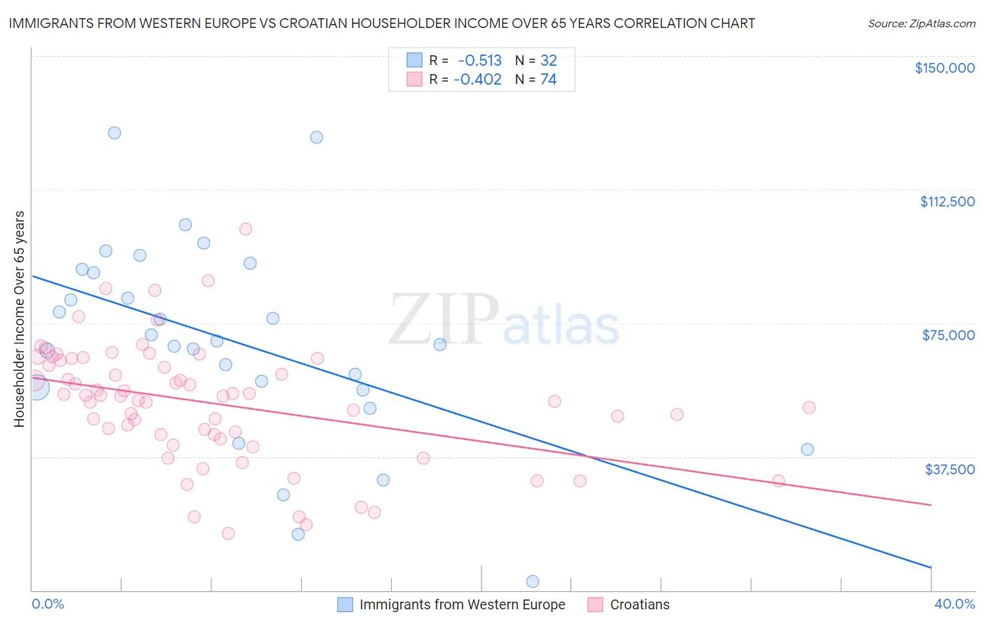 Immigrants from Western Europe vs Croatian Householder Income Over 65 years