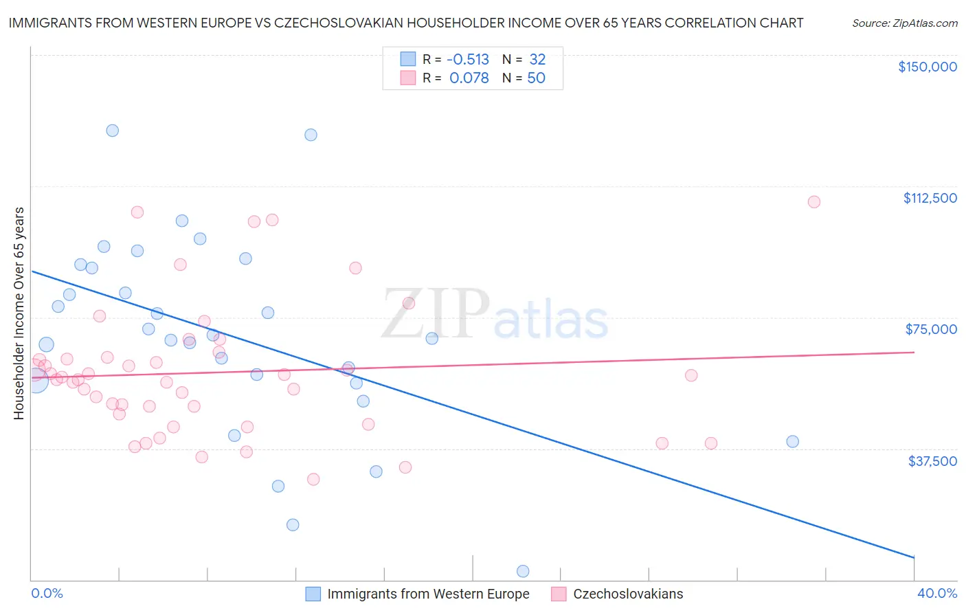 Immigrants from Western Europe vs Czechoslovakian Householder Income Over 65 years