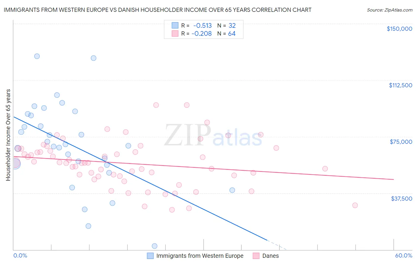 Immigrants from Western Europe vs Danish Householder Income Over 65 years