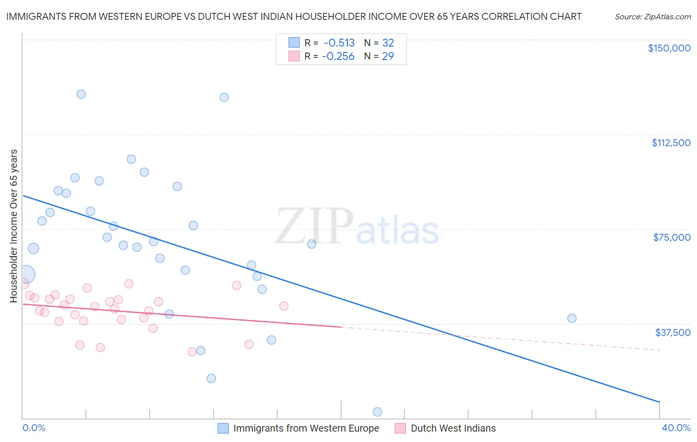 Immigrants from Western Europe vs Dutch West Indian Householder Income Over 65 years