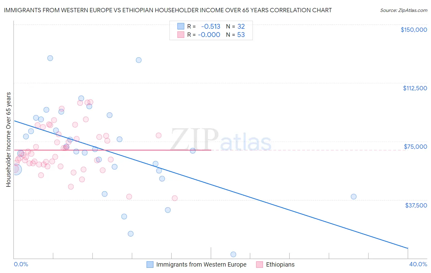 Immigrants from Western Europe vs Ethiopian Householder Income Over 65 years