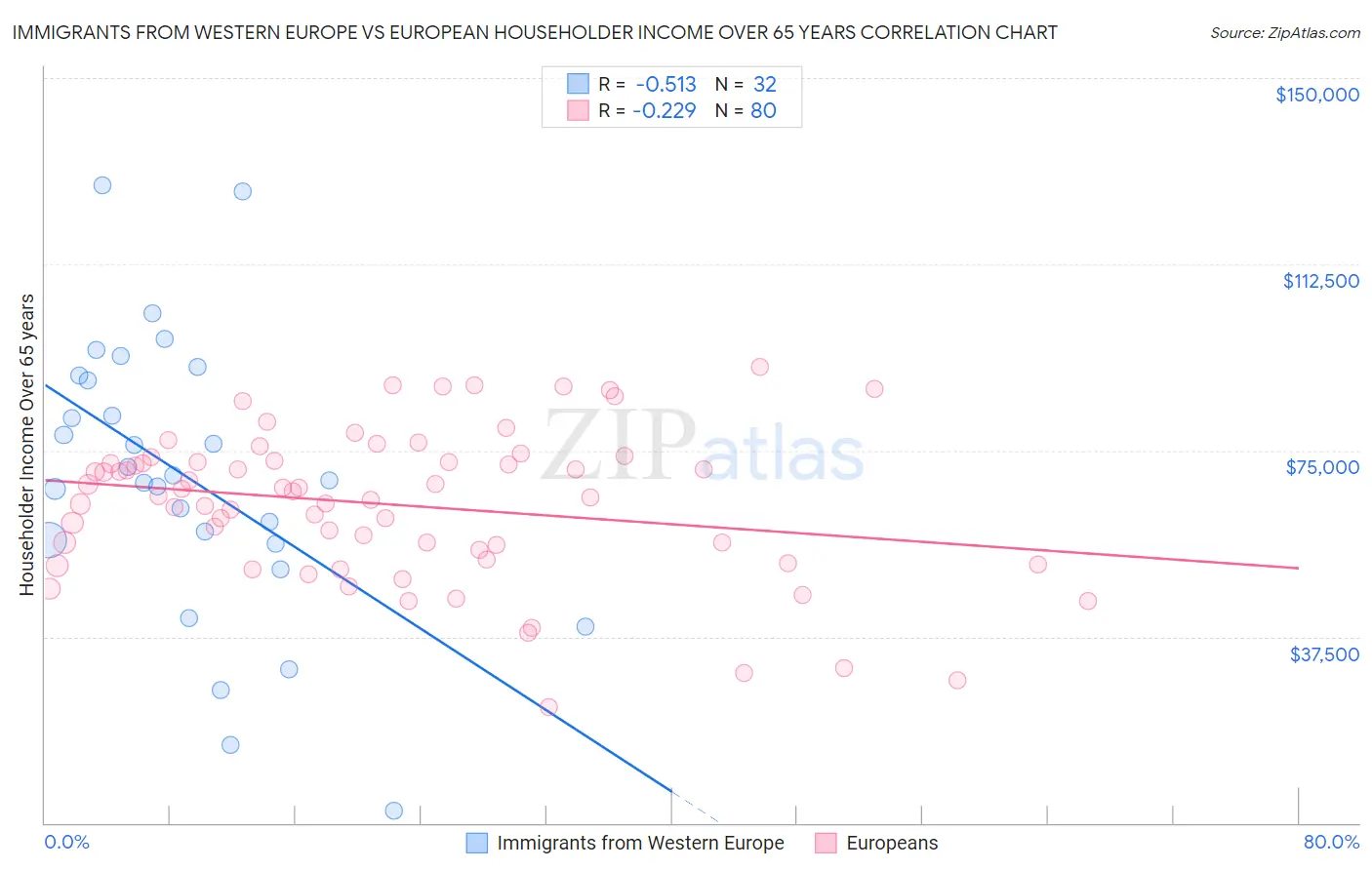 Immigrants from Western Europe vs European Householder Income Over 65 years