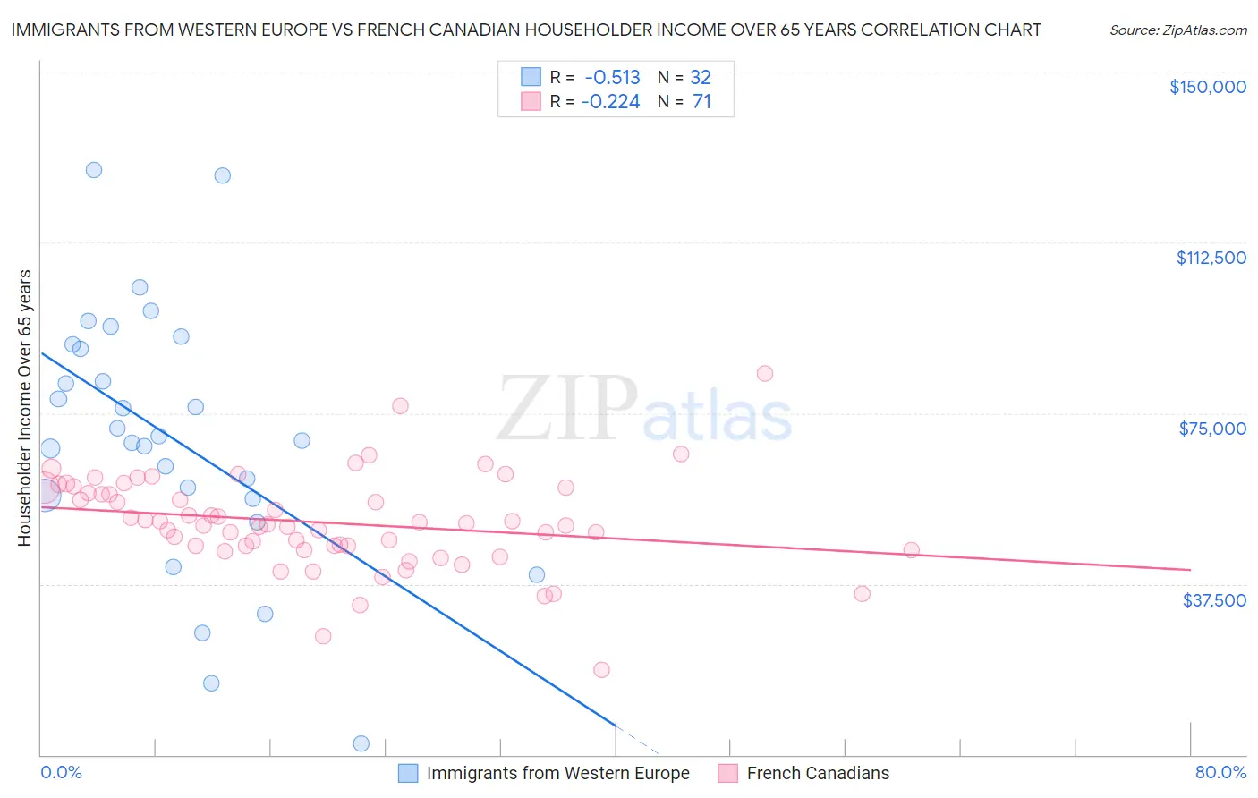 Immigrants from Western Europe vs French Canadian Householder Income Over 65 years